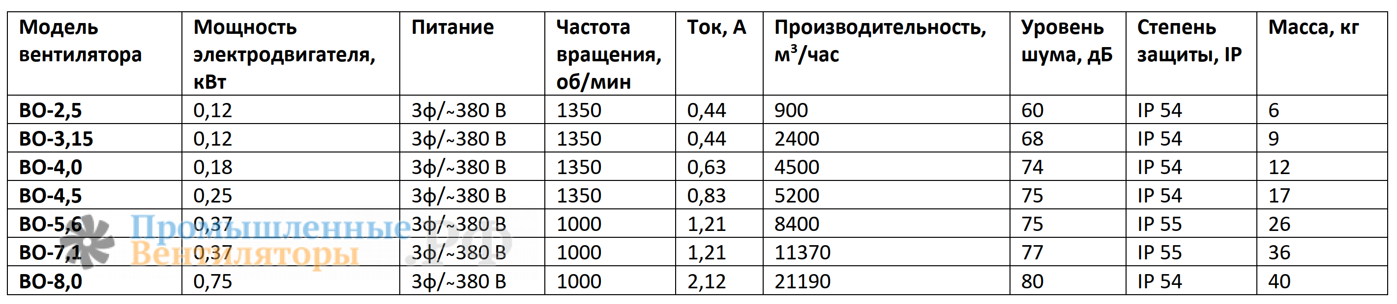 Рабочие характеристики ВО-2,5 380В