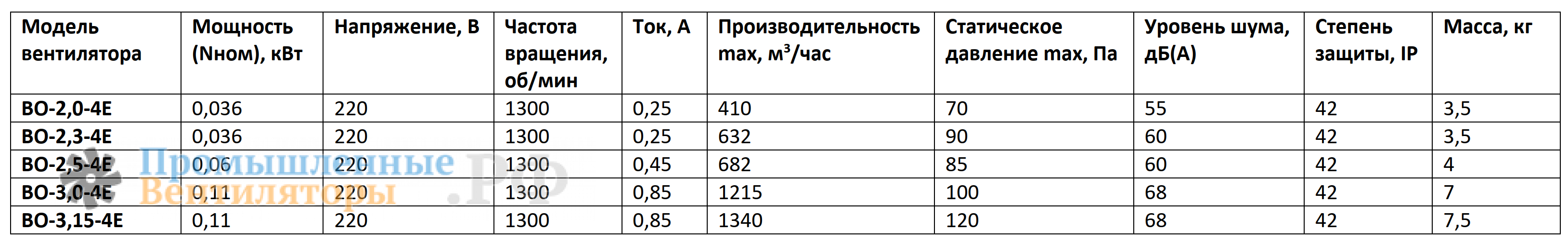 Рабочие характеристики ВО-2,5-4Е 220В