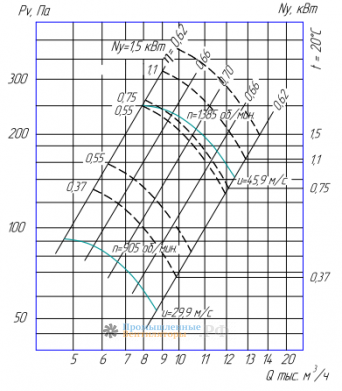Аэродинамические параметры ВО 14-320-6,3