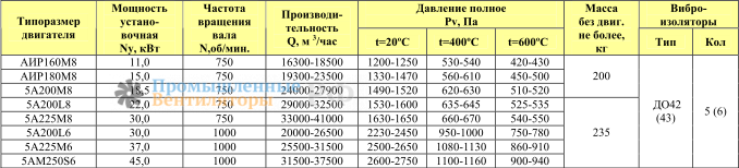 Аэродинамические параметры ВР 280-46 ДУ-8
