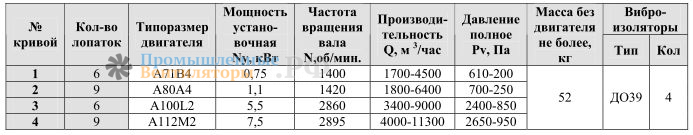 Аэродинамические параметры ВР 80-75/9 ДУ-4,5