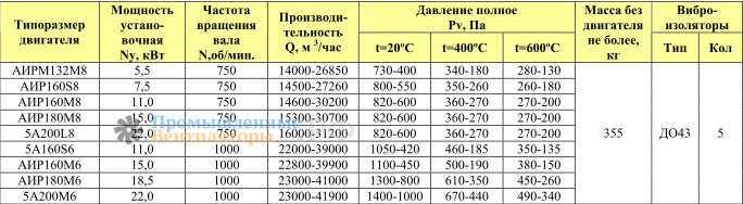 Аэродинамические параметры ВР 80-75 ДУ-10