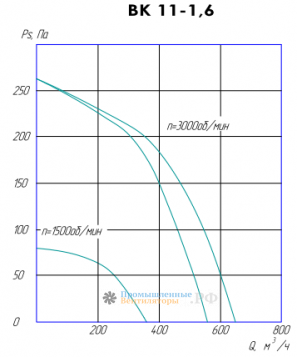 Аэродинамические параметры ВК 11-1,6-01