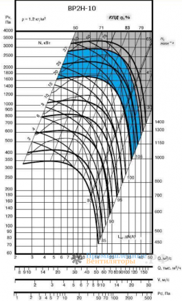 Аэродинамические параметры ВР 2Н-10