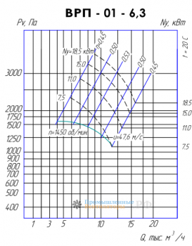 Аэродинамические параметры ВР 100-45-6,3