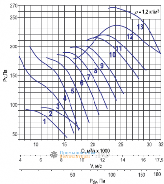 Аэродинамические характеристики ОСА 300-080 6ти полюсной