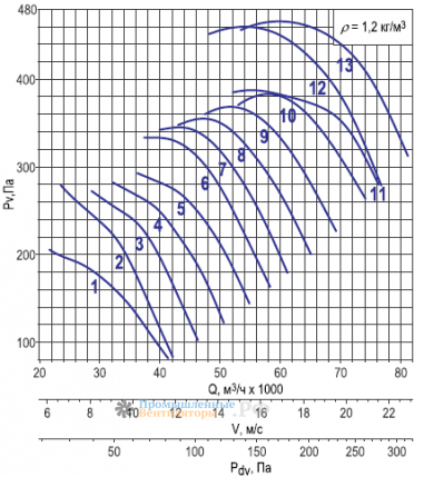 Аэродинамические характеристики ОСА 300-112 6ти полюсной