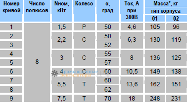 Рабочие параметры ОСА 300-125 8ми полюсной мощность, число полюсов, ток